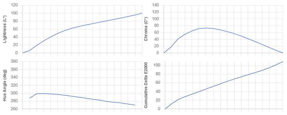 Color Ramp Charts